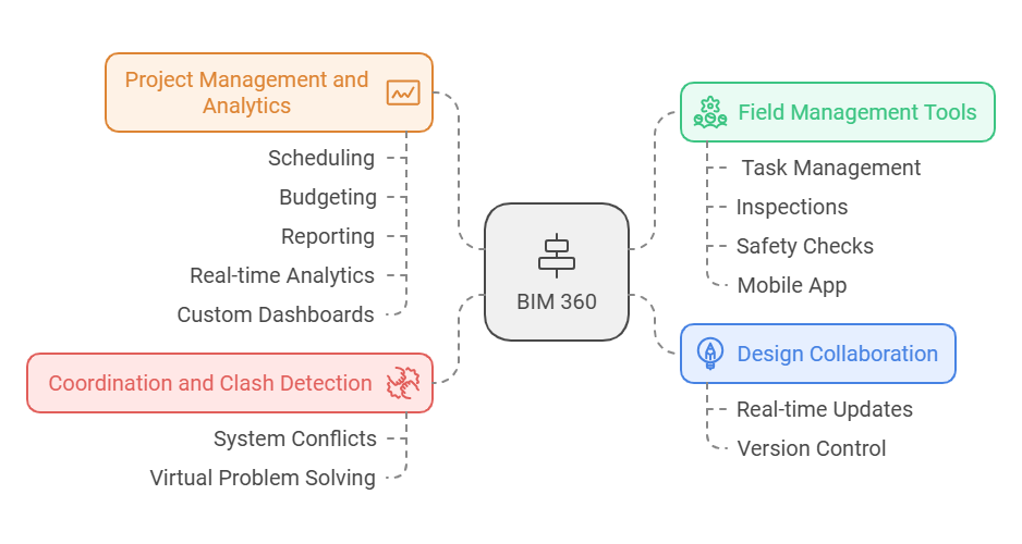 Purpose and Standout Features of BIM Collaboration Pro