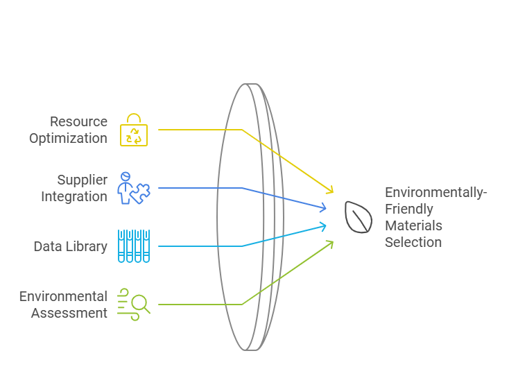 Support for Environmentally-Friendly Materials Selection