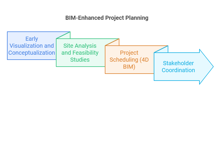 Planning through Detailed Digital Models