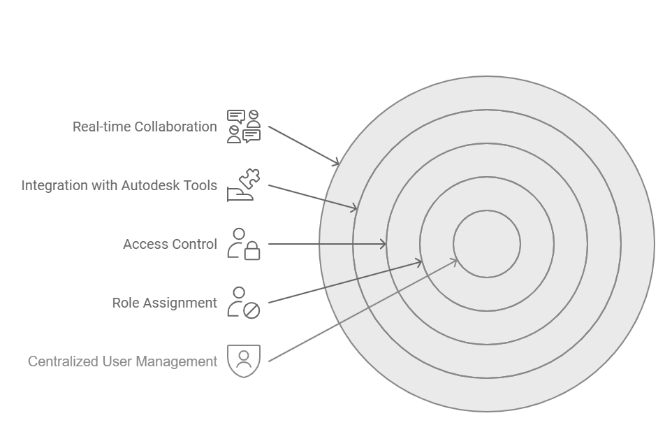 User Management System in BIM Collaboration Pro