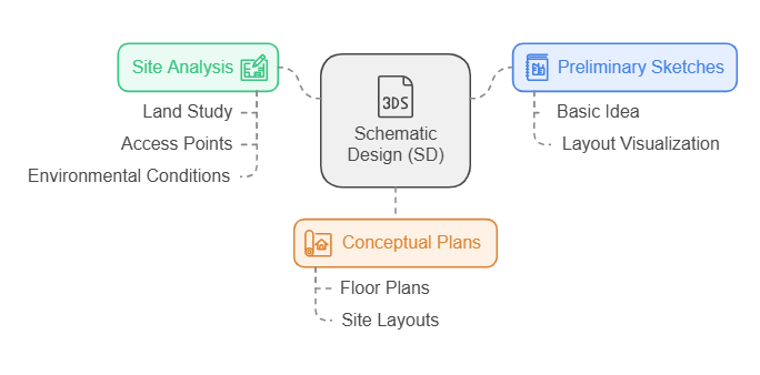 Schematic Design (SD): The Creative Foundation of a Project