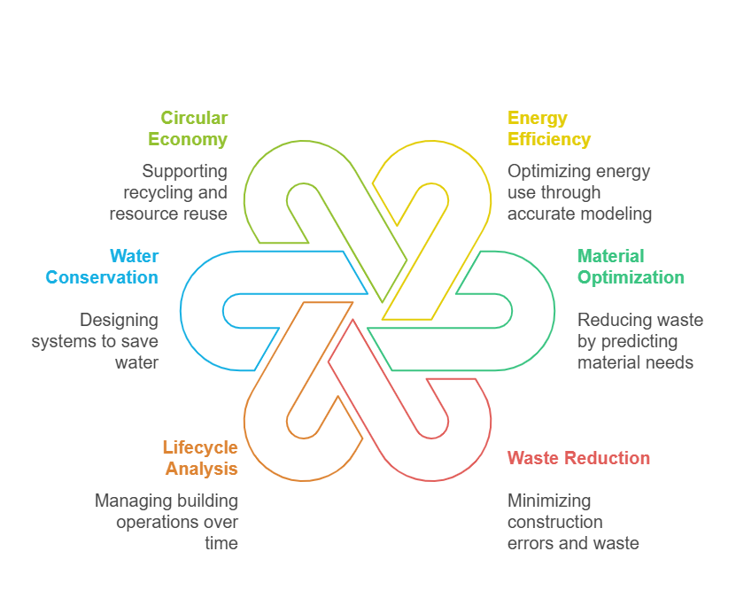 Understanding BIM and Its Relevance to Sustainability