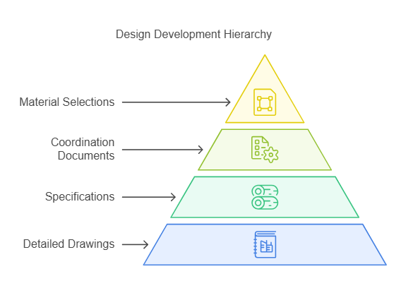 Design Development (DD): Bringing the Vision to Life