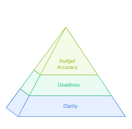 Project Management