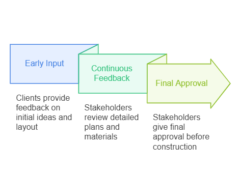 Stakeholder Involvement