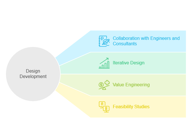 Design Development (DD): Balancing Creativity with Technical Feasibility