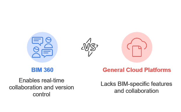 BIM Collaboration Pro Stands Out Among Other Cloud Solutions