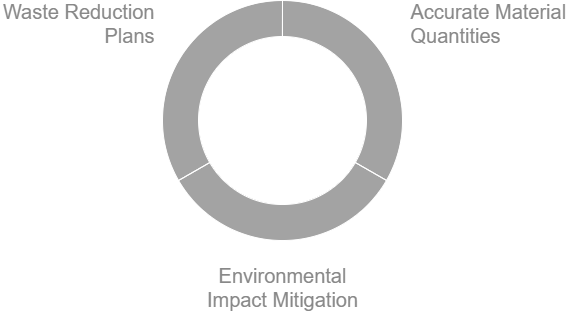 BIM Promotes Sustainable 