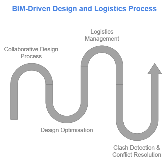 Design Efficiencies and Logistics Management