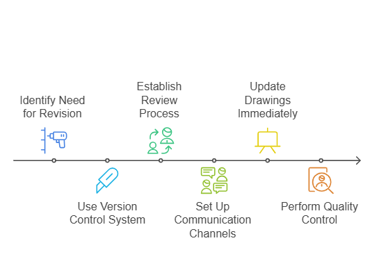 Construction Documents (CD): Managing Revisions and Keeping Drawings Up-to-Date
