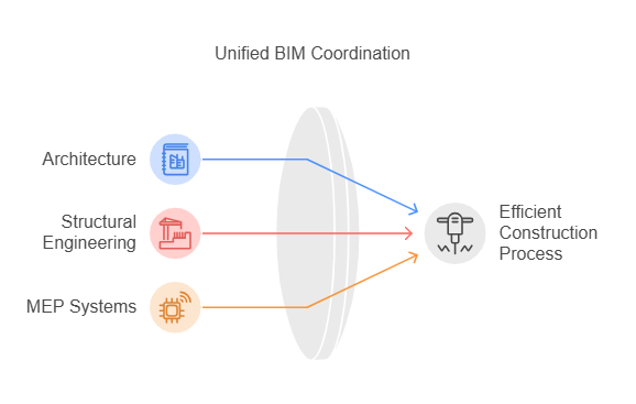 Understanding Multidisciplinary BIM Coordination