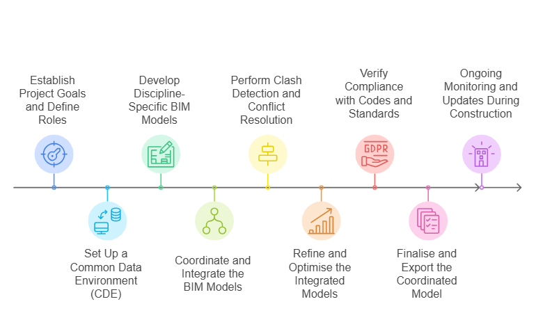 Steps to Conduct Multidisciplinary BIM Coordination