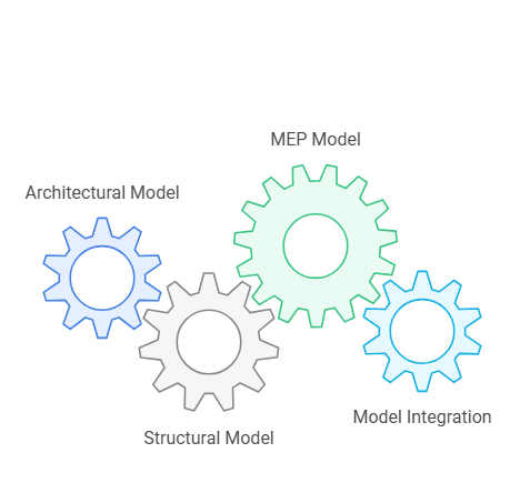 Develop Discipline-Specific BIM Models