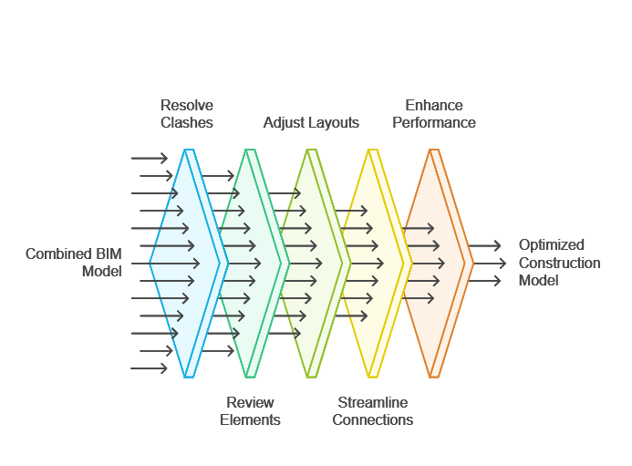 Refine and Optimise the Integrated Models