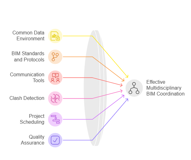 Key Components for Effective Multidisciplinary On-Site BIM Coordination