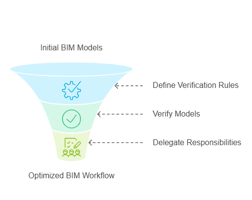 Improving Workflow in Multidisciplinary On-Site BIM Coordination