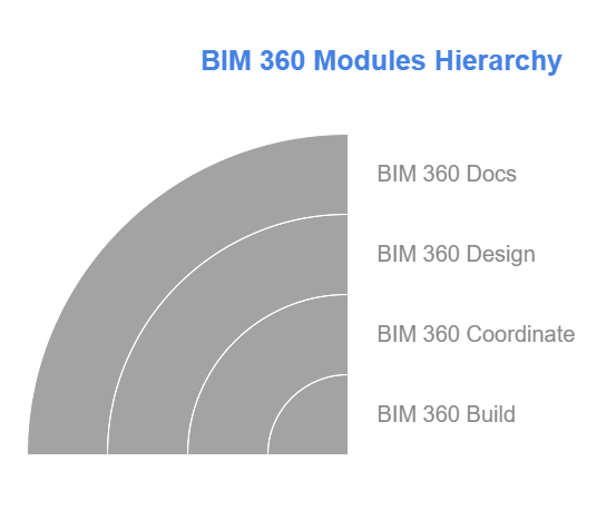 Key Modules of BIM Collaboration Pro