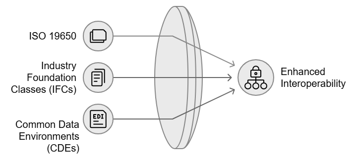 BIM Standards and Interoperability