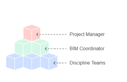 Key Roles and Responsibilities in Multidisciplinary On-Site BIM Coordination