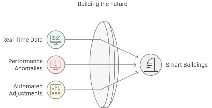 Integration with IoT