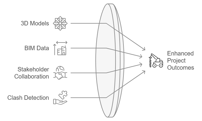 Use of 3D Models and Data-rich BIM Objects