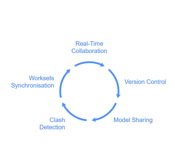 BIM 360 Design: Cloud-Based Collaboration for Revit Models