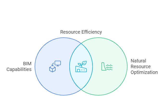 Optimizing Natural Resource Use with BIM