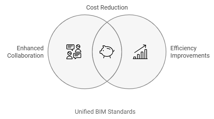 Benefits of BIM in Construction
