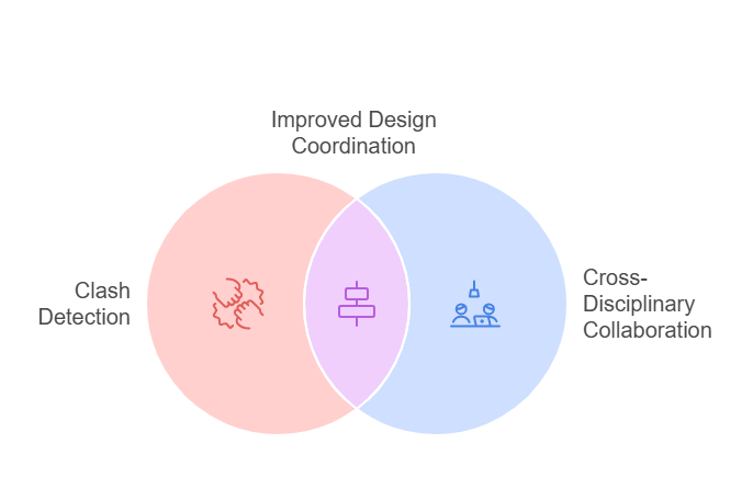 BIM 360 Coordinate: Improved Design Coordination and Clash Detection