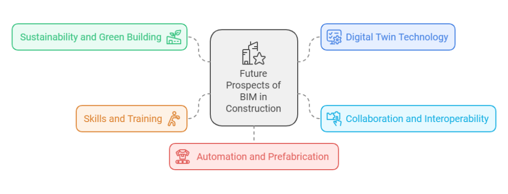 Future Prospects of BIM in Construction