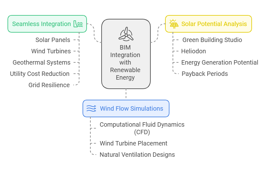 Integration with Renewable Energy Sources