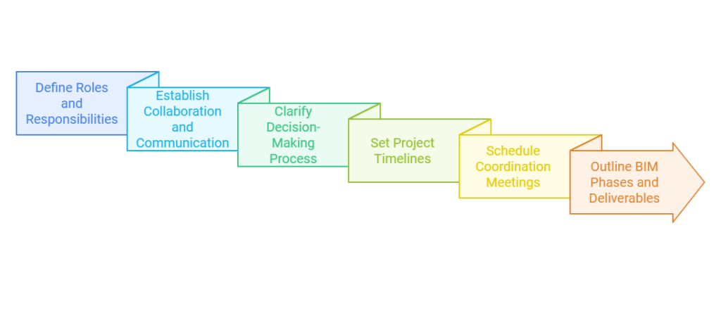 Key Elements of a BIM Execution Plan