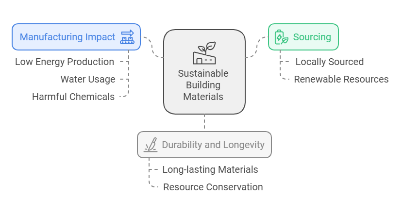 Role of Materials in Sustainable Building Design