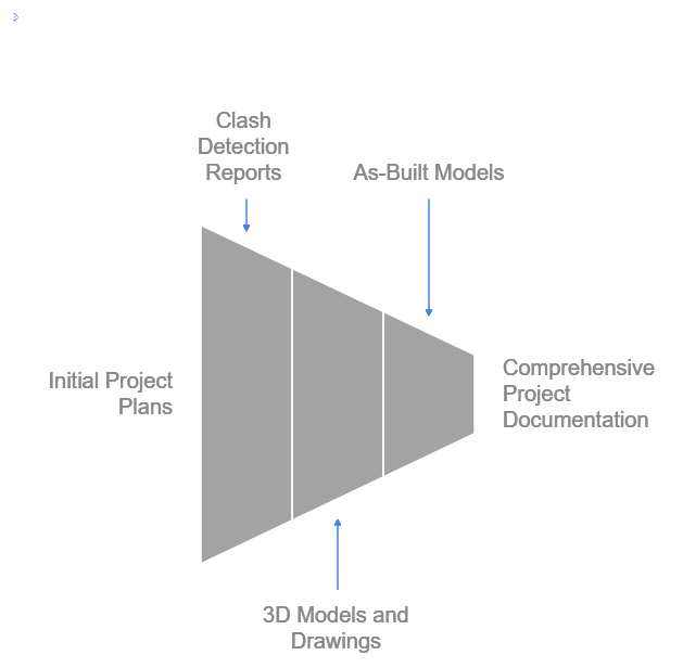 BIM Phases and Deliverables