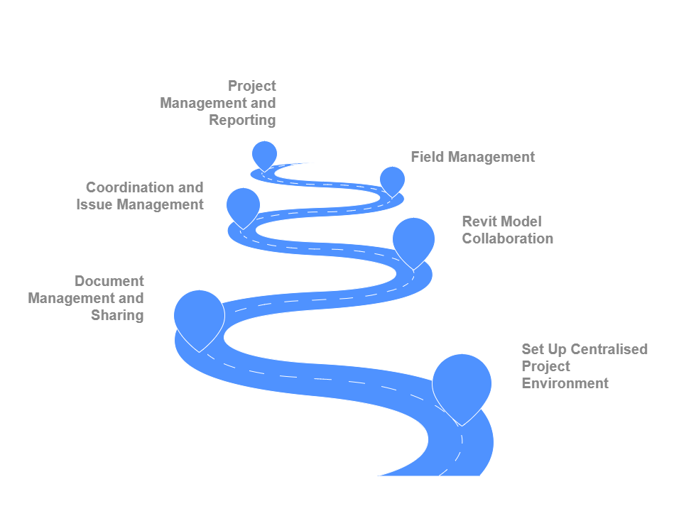 BIM Collaboration Pro for Construction Collaboration