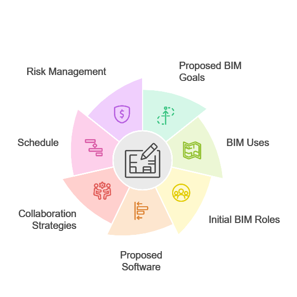 Pre-Contract BEP: Tendering Stage Plans with Proposed Approaches