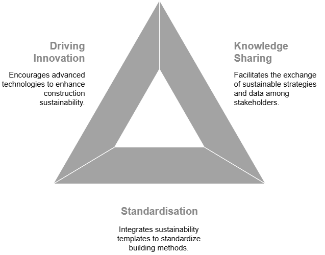 Adoption of Sustainable Practices