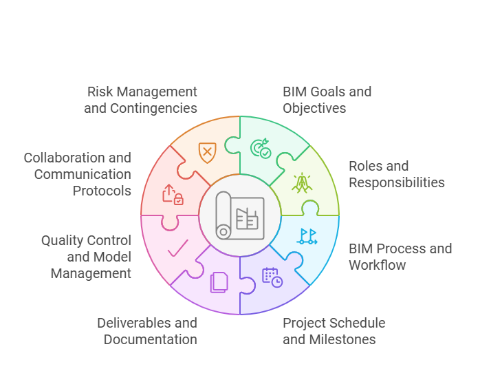 Post-Contract BEP: Detailed Task and Schedule Information Post-award