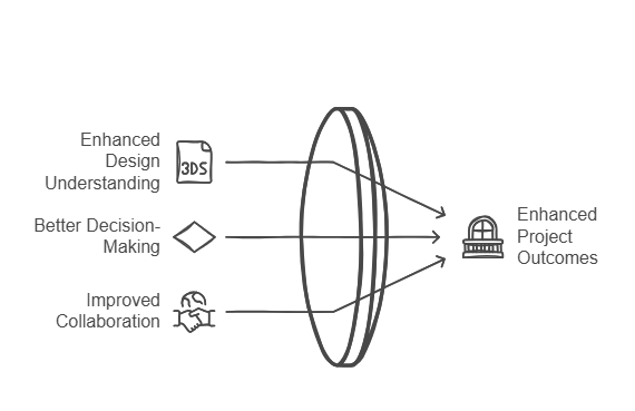 3D Visualisation and Modelling