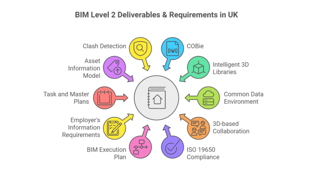 BIM Level 2 Deliverables and Requirements in the UK