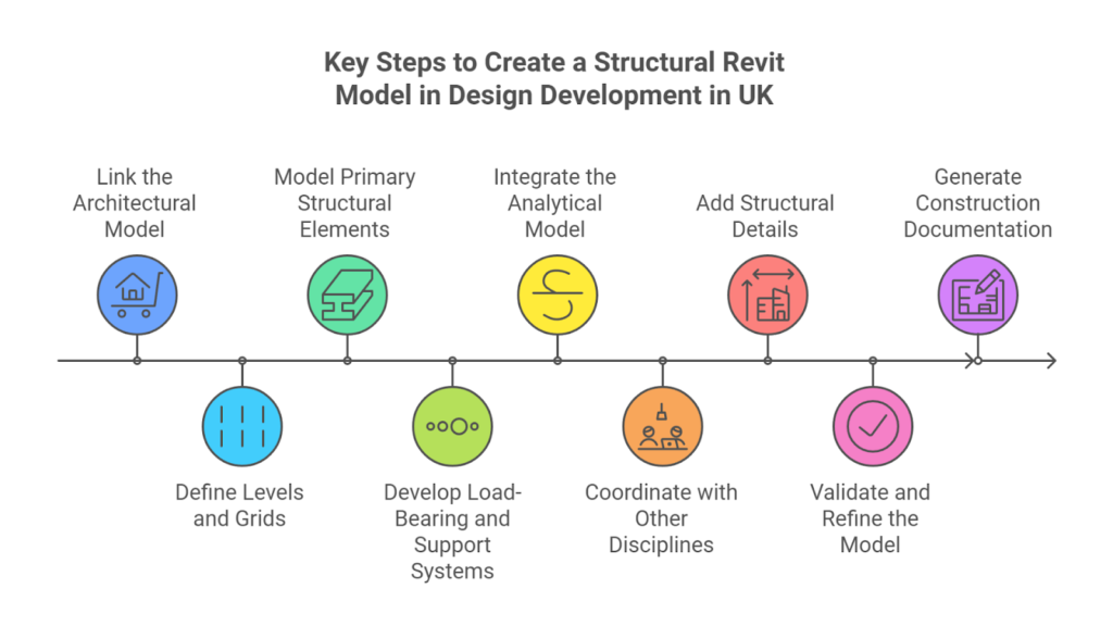 Key Steps to Create a Structural Revit Model in Design Development in UK