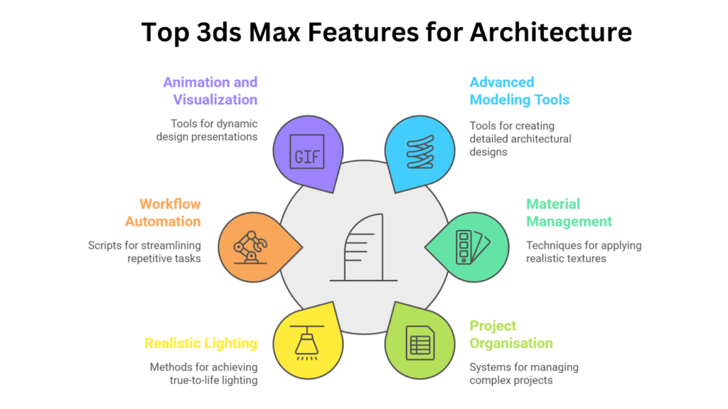 Top 3ds Max Features for Architecture