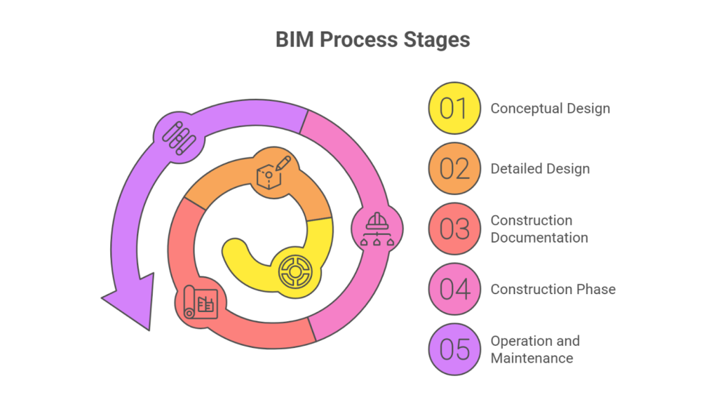 Stages of the BIM Process