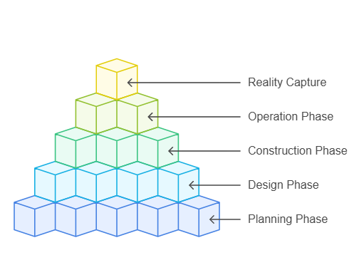 BIM Model in Project Life Cycle