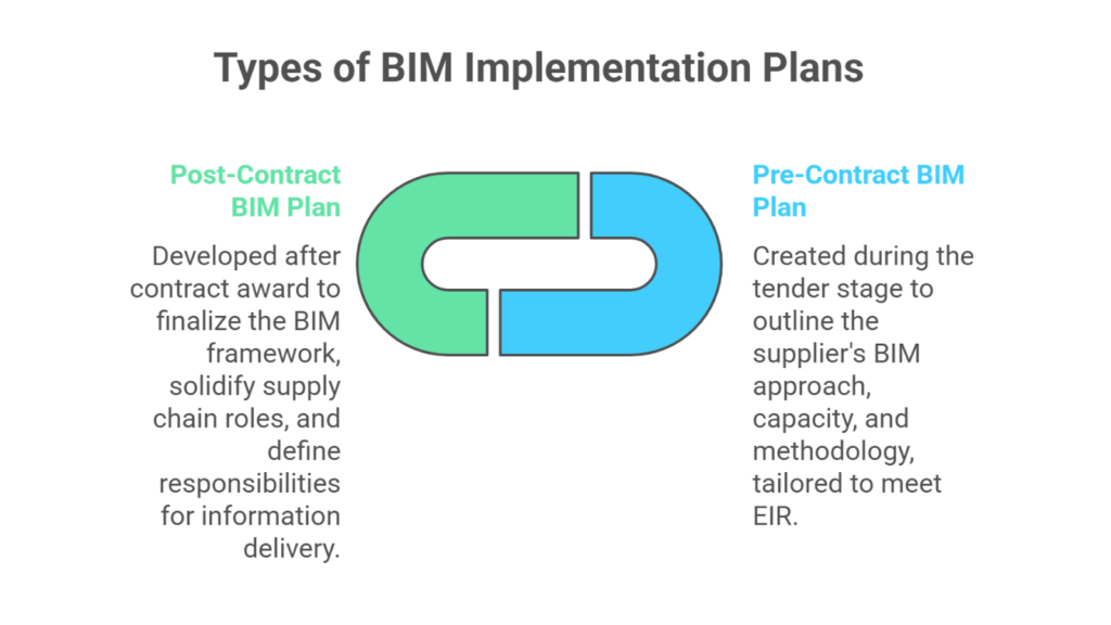 Types of BIM Implementation Plans