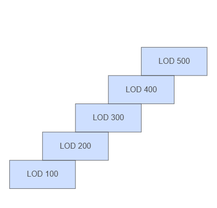 Levels of Development (LOD) for Project Phases