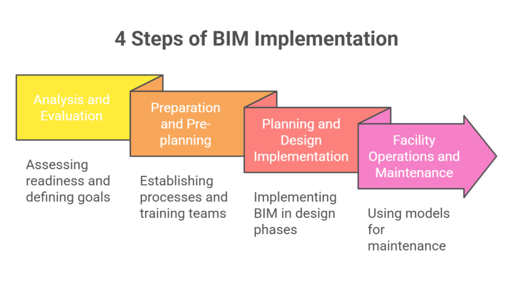 4 Steps of BIM Implementation