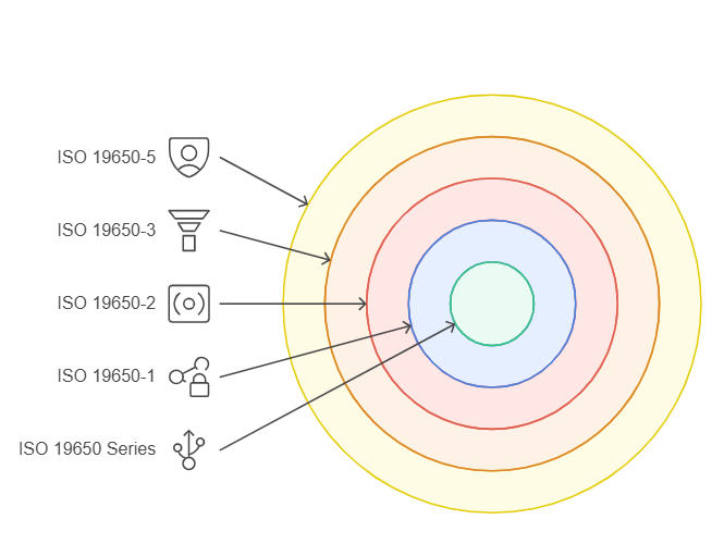 ISO 19650 and Other International Standards