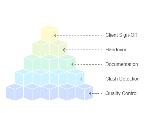 Final Quality Assurance and Delivery