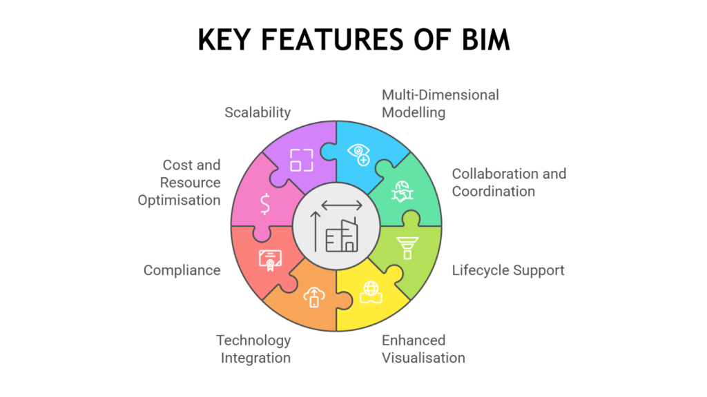 Key Features of BIM